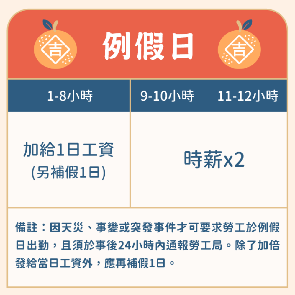 《圖說》例假日工資計算標準。〈勞工局提供〉